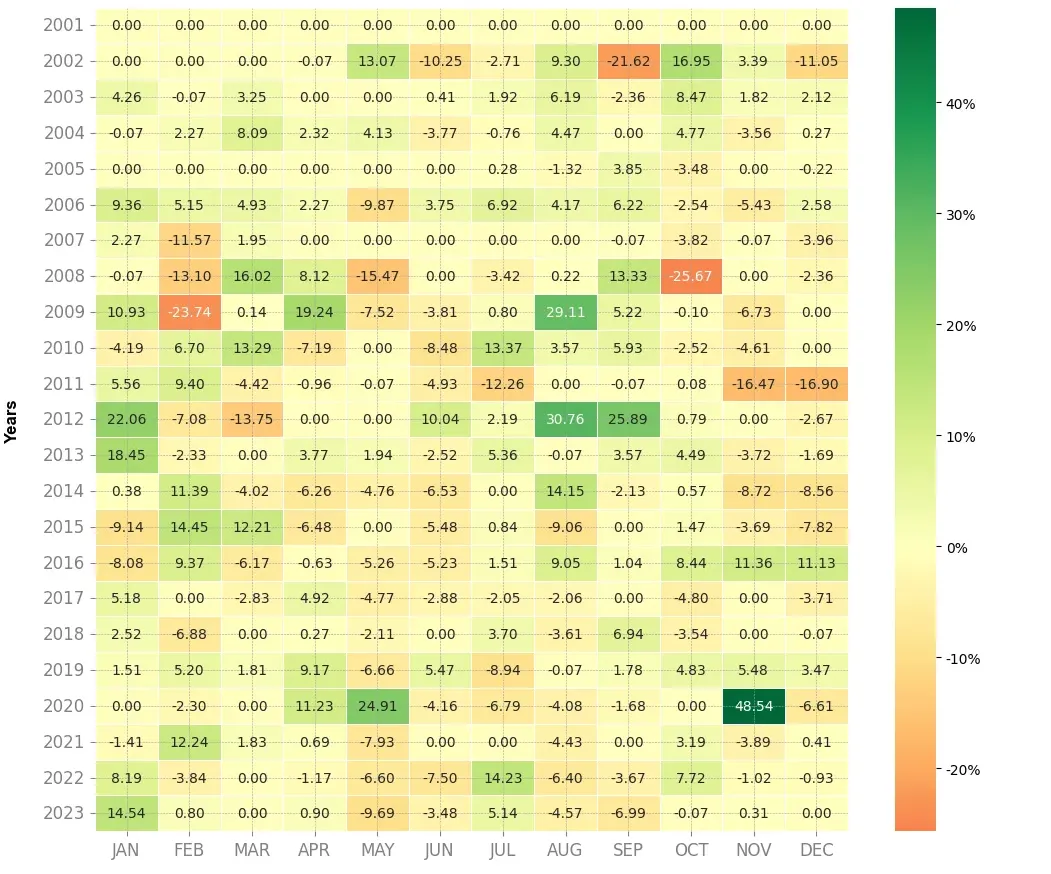 Heatmap of monthly returns of the top trading strategy Credit Agricole Weekly