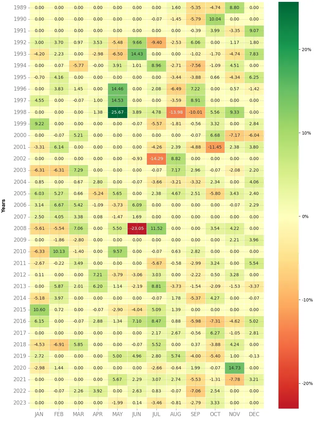 Heatmap of monthly returns of the top trading strategy Danone Weekly
