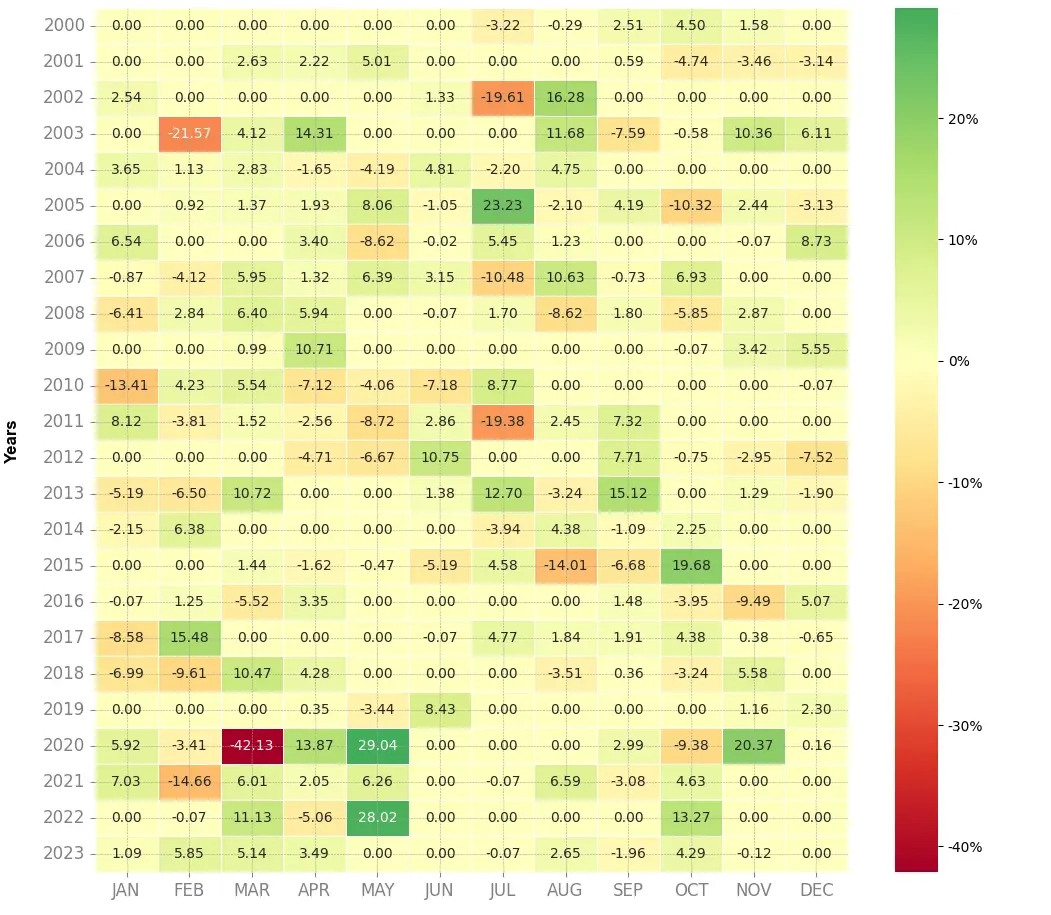 Heatmap of monthly returns of the top trading strategy Engie Weekly