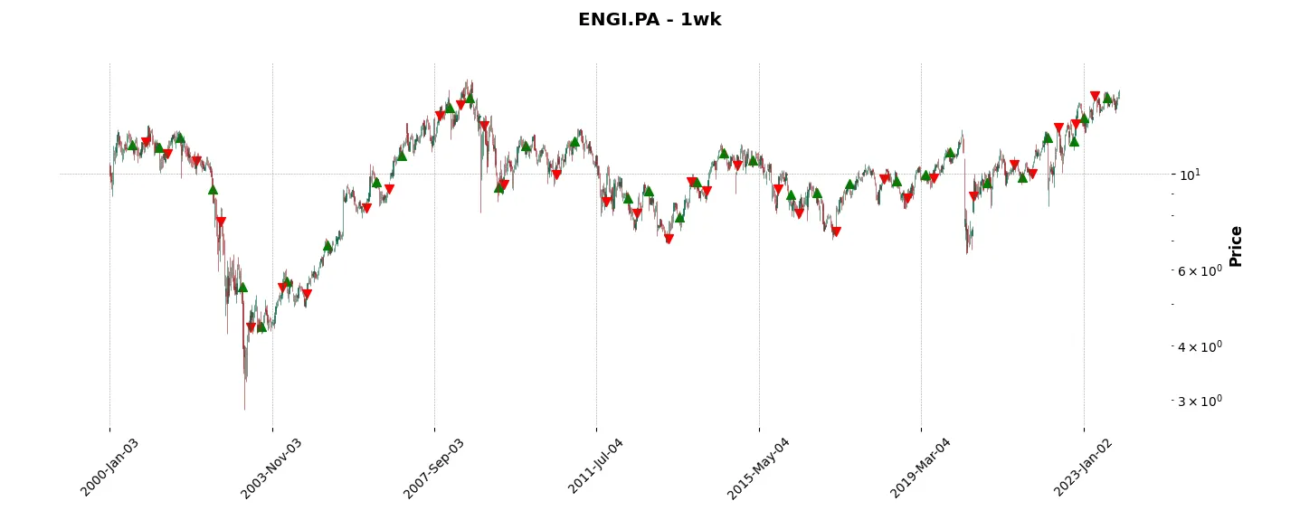 Complete trade history of the top trading strategy Engie Weekly