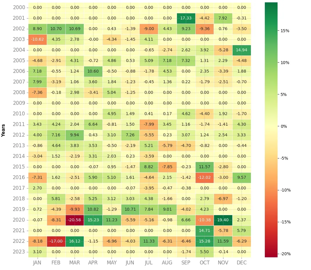 Heatmap of monthly returns of the top trading strategy EssilorLuxottica Weekly