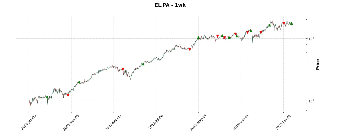 Complete trade history of the top trading strategy EssilorLuxottica Weekly