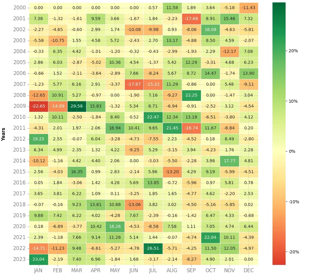 Heatmap of monthly returns of the top trading strategy Hermes Weekly