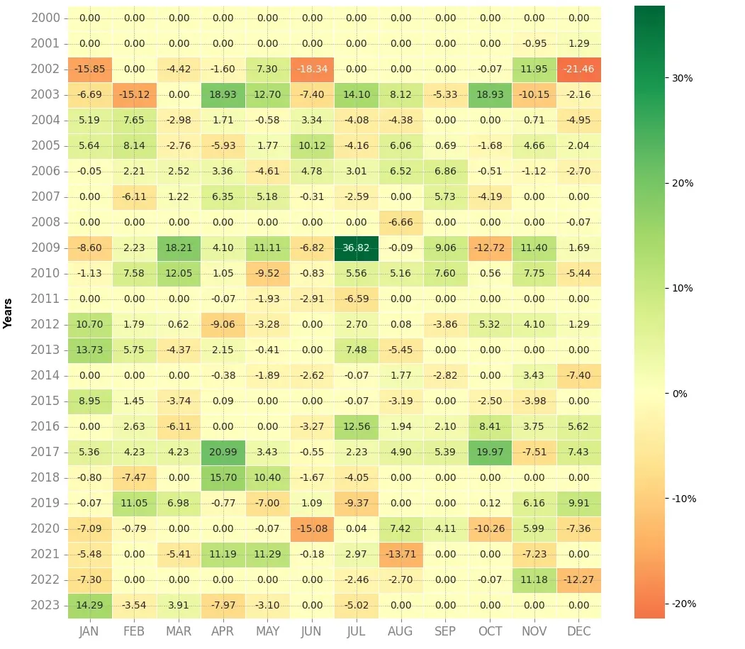 Heatmap of monthly returns of the top trading strategy Kering Weekly