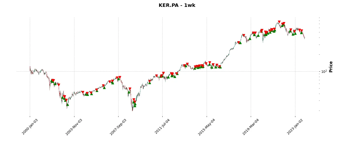Complete trade history of the top trading strategy Kering Weekly