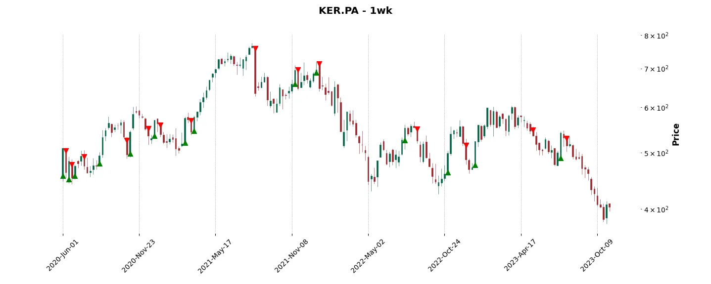 Trade history for the 6 last months of the top trading strategy Kering Weekly