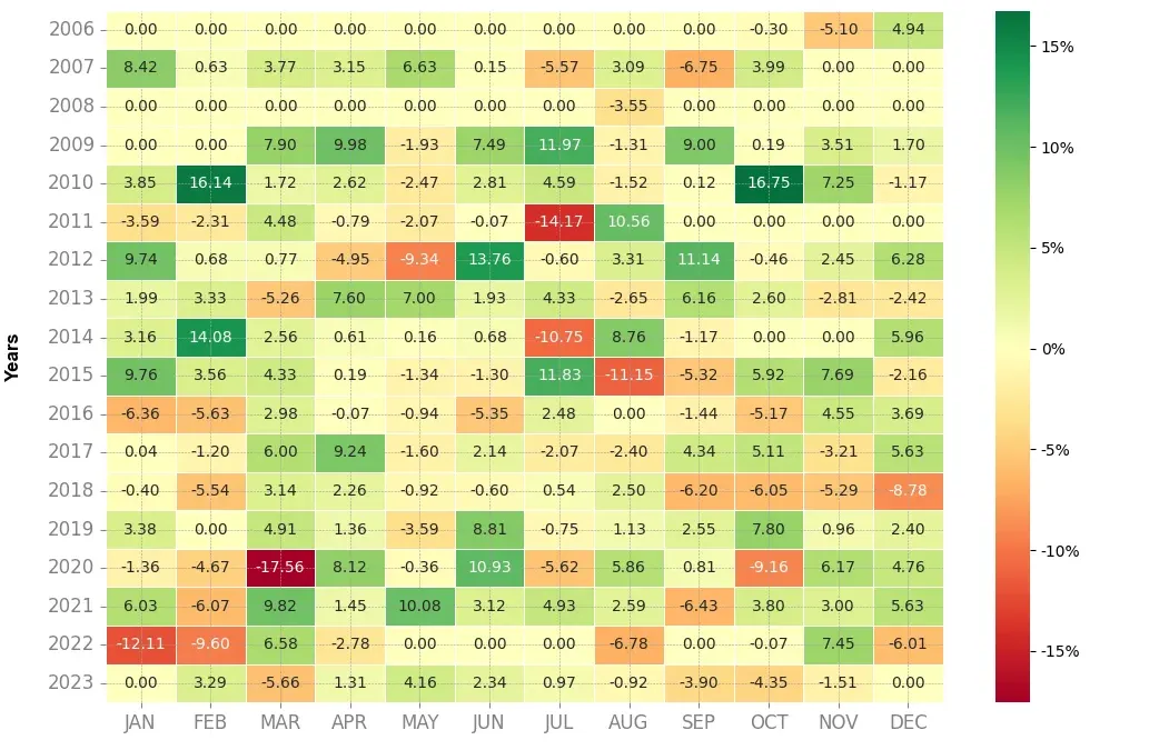 Heatmap of monthly returns of the top trading strategy Legrand SA Weekly