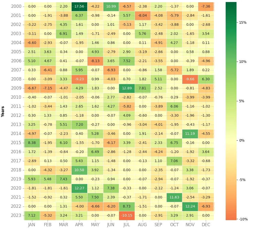 Heatmap of monthly returns of the top trading strategy L
