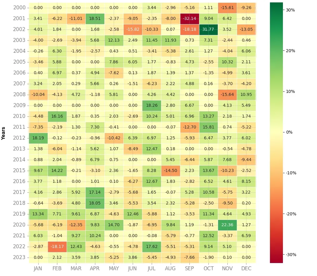 Heatmap of monthly returns of the top trading strategy Lvmh Weekly