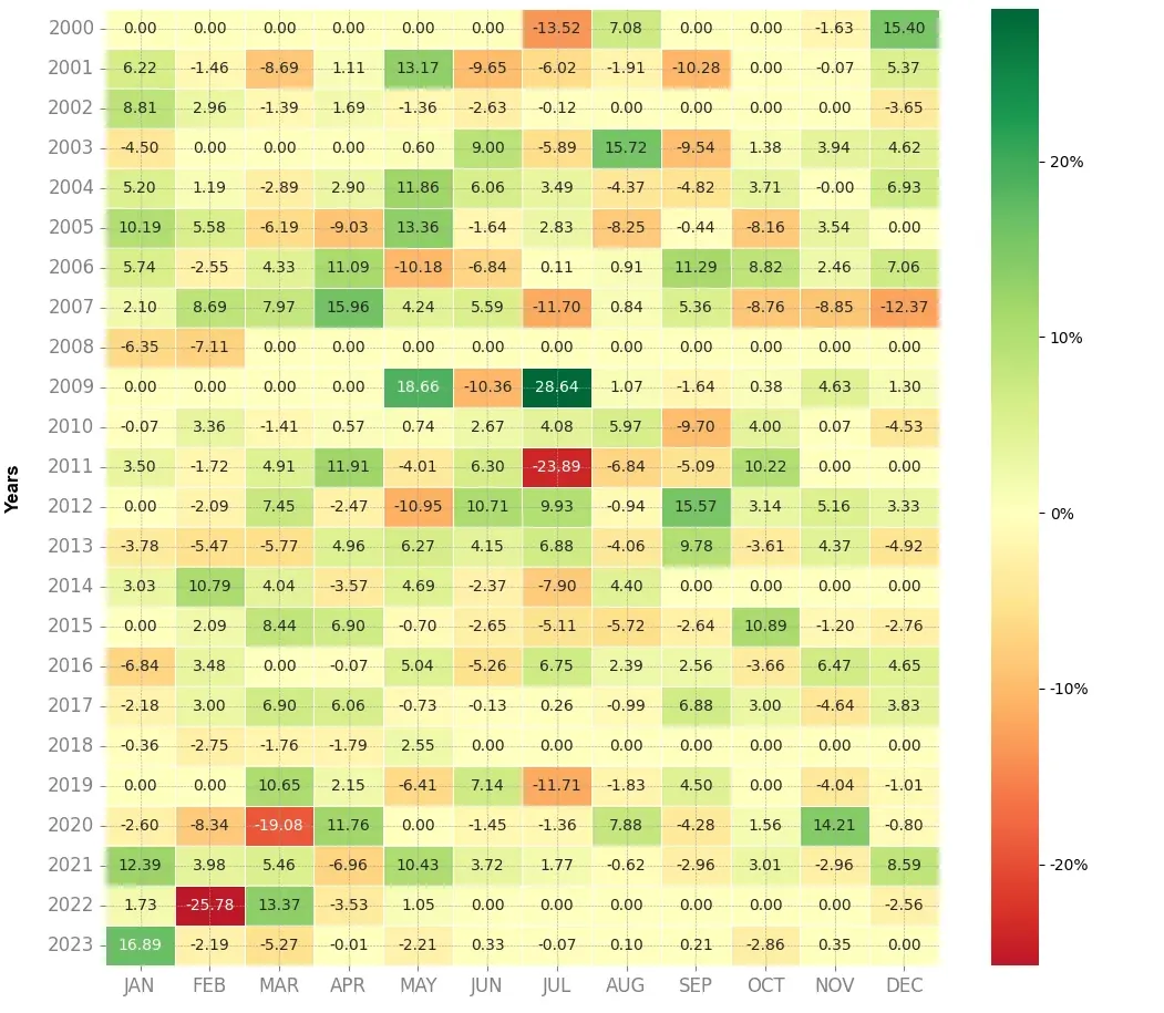 Heatmap of monthly returns of the top trading strategy Michelin Weekly