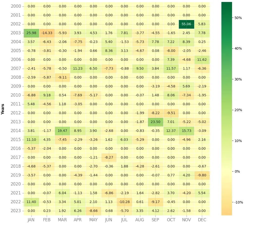 Heatmap of monthly returns of the top trading strategy Orange Weekly