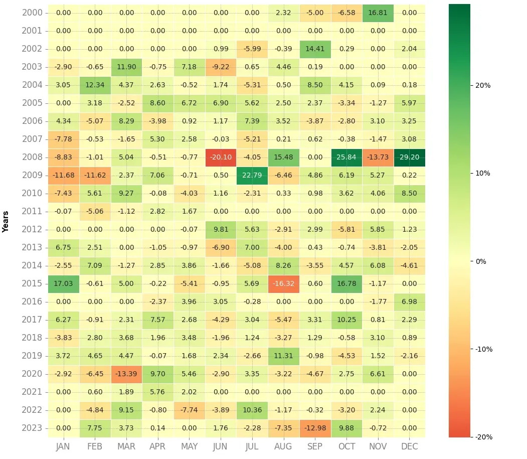 Heatmap of monthly returns of the top trading strategy Pernod Ricard Weekly