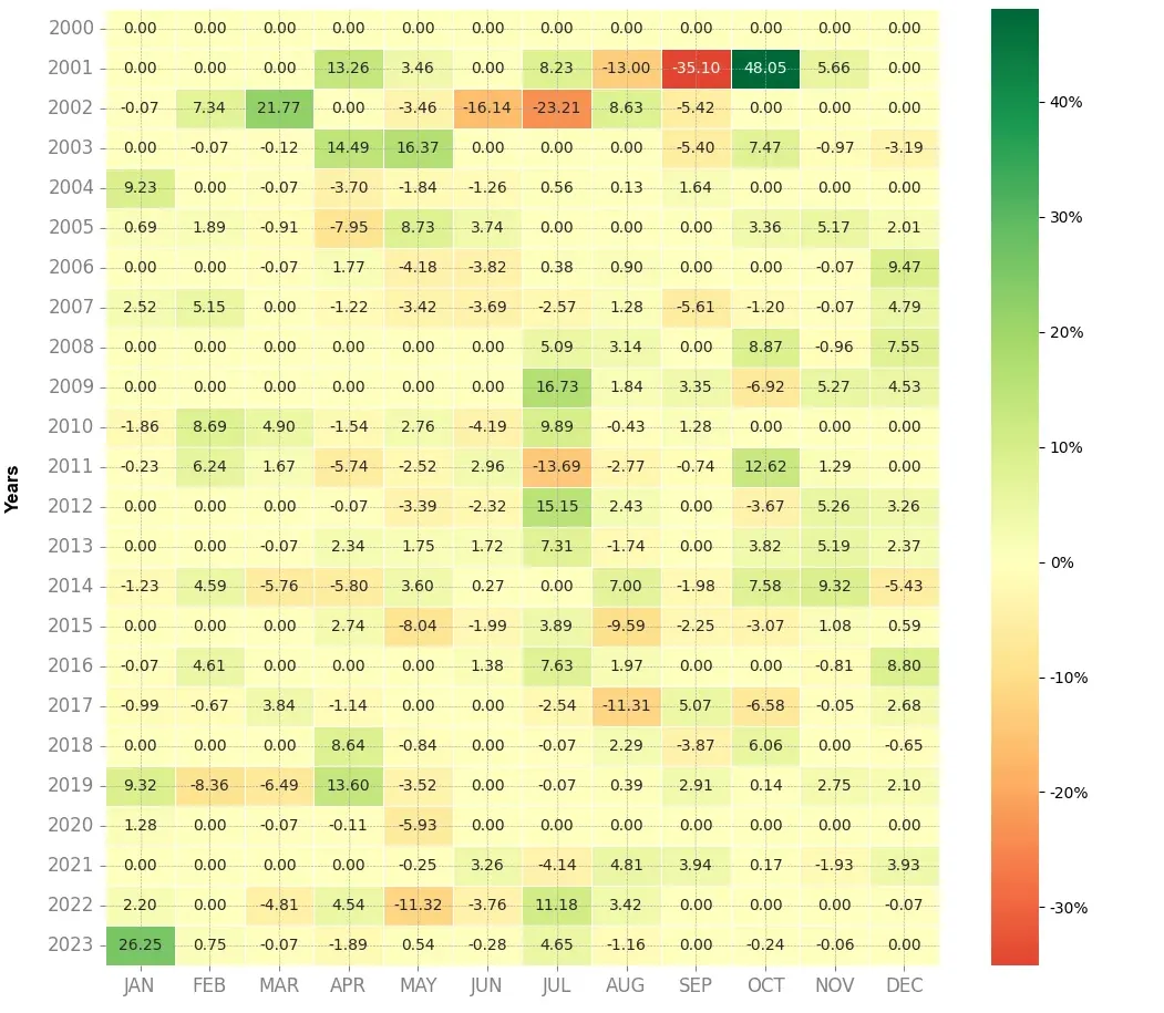 Heatmap of monthly returns of the top trading strategy Publicis Groupe Weekly