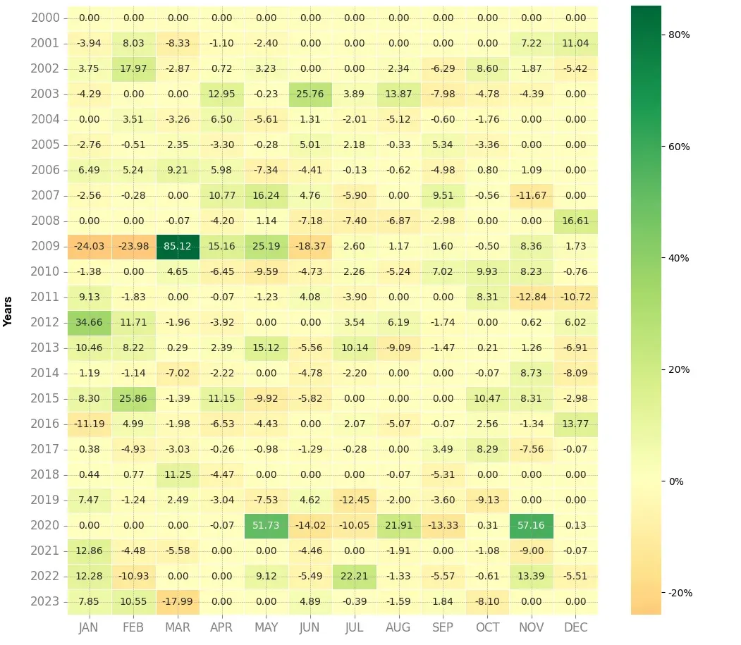 Heatmap of monthly returns of the top trading strategy Renault Weekly
