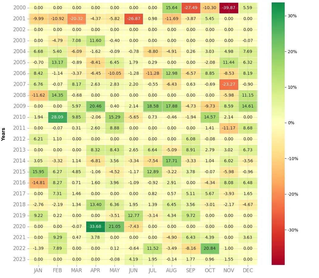 Heatmap of monthly returns of the top trading strategy Safran Weekly