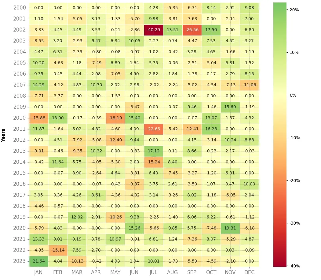 Heatmap of monthly returns of the top trading strategy Saint Gobain Weekly