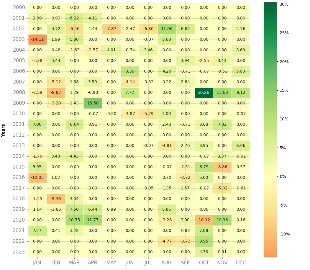 Heatmap of monthly returns of the top trading strategy Sanofi Weekly