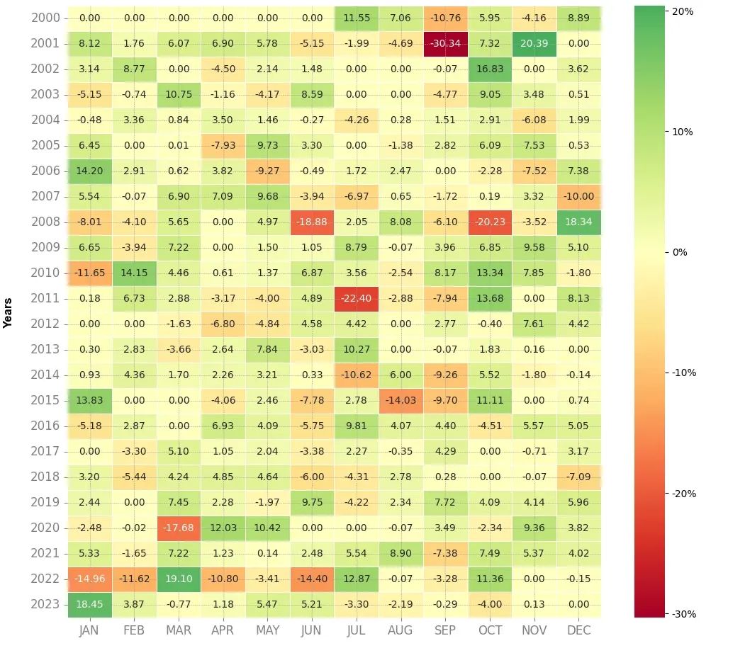 Heatmap of monthly returns of the top trading strategy Schneider Electric Weekly