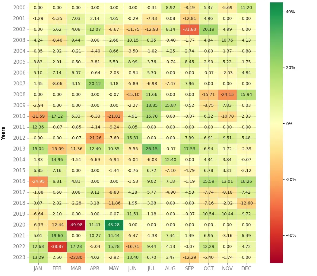 Heatmap of monthly returns of the top trading strategy Societe Generale Weekly