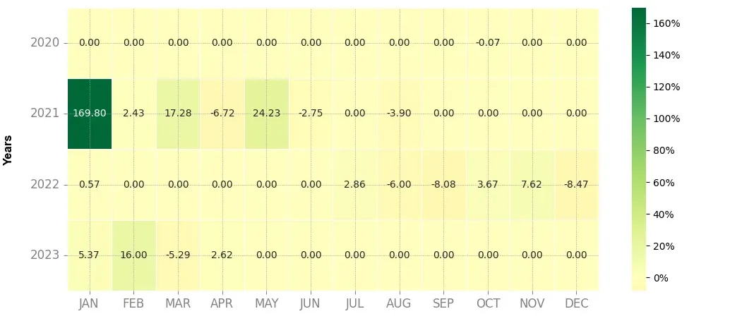 Heatmap of monthly returns of the top trading strategy Stellantis Weekly