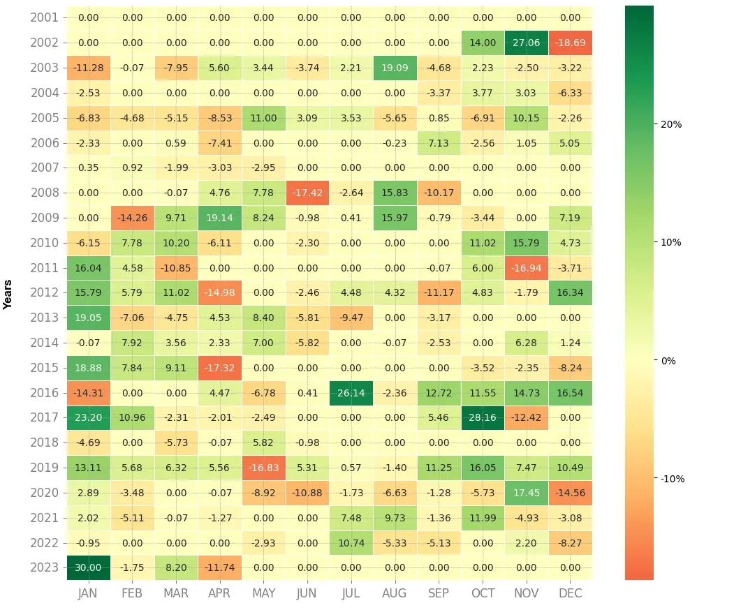 Heatmap of monthly returns of the top trading strategy Stmicroelectronics Weekly