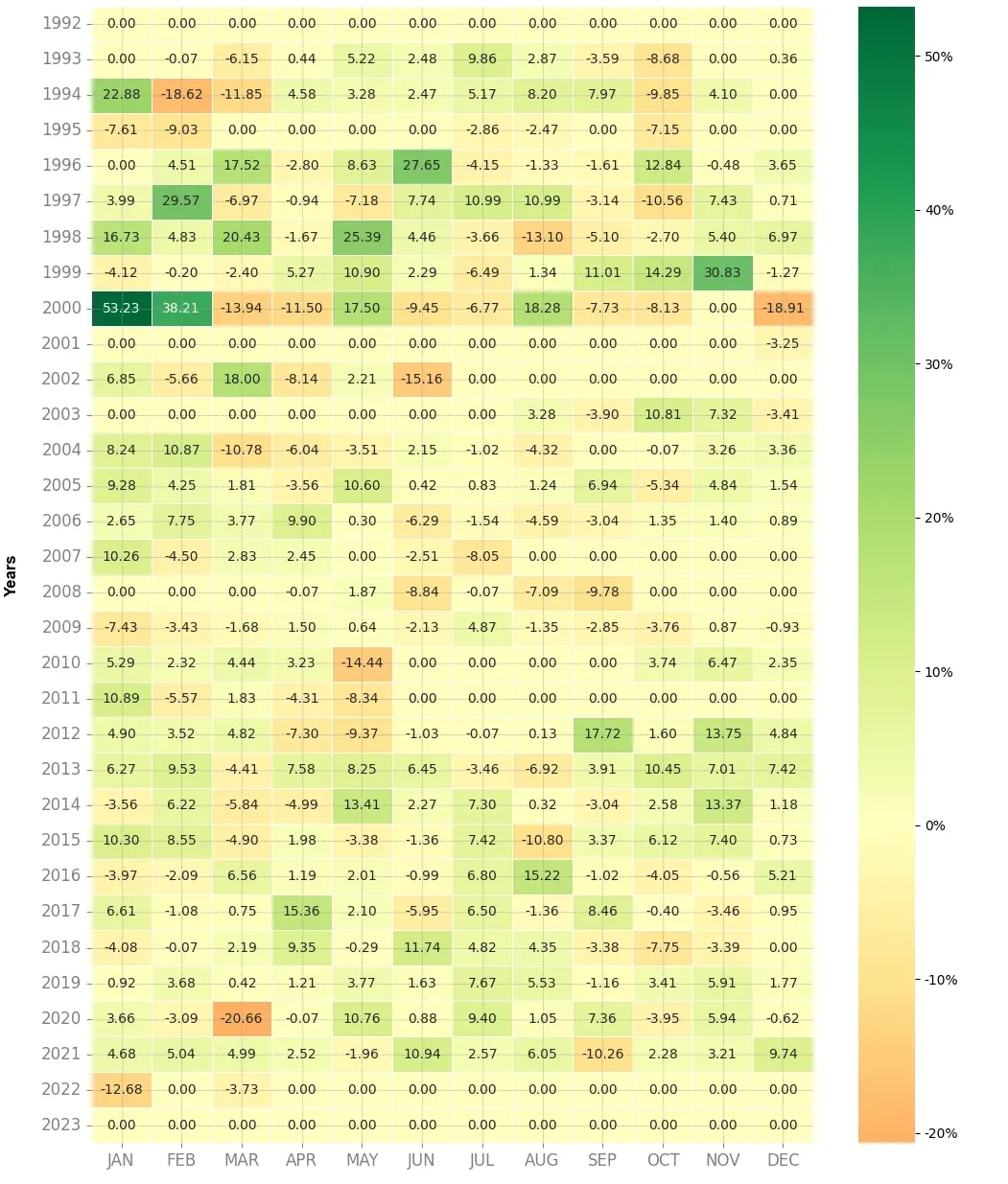 Heatmap of monthly returns of the top trading strategy Teleperformance Weekly