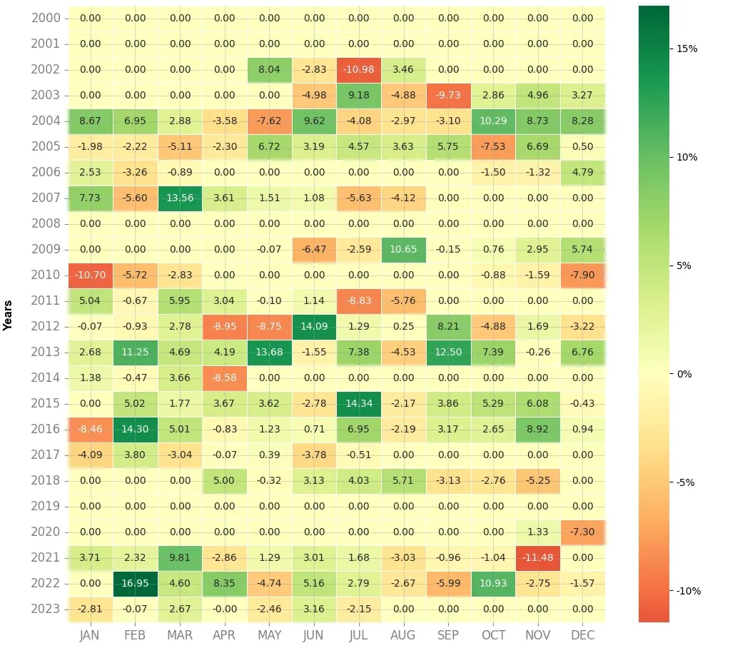Heatmap of monthly returns of the top trading strategy Thales Weekly