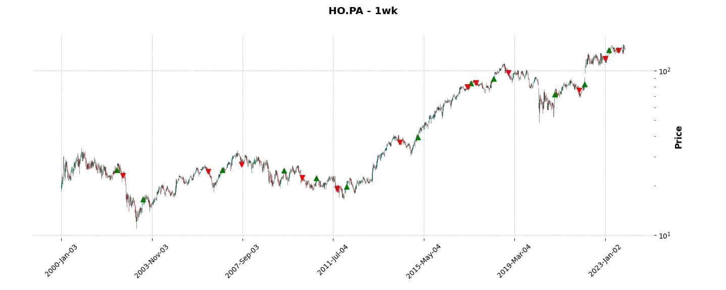 Complete trade history of the top trading strategy Thales Weekly