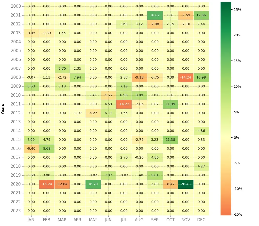 Heatmap of monthly returns of the top trading strategy TotalEnergies Weekly