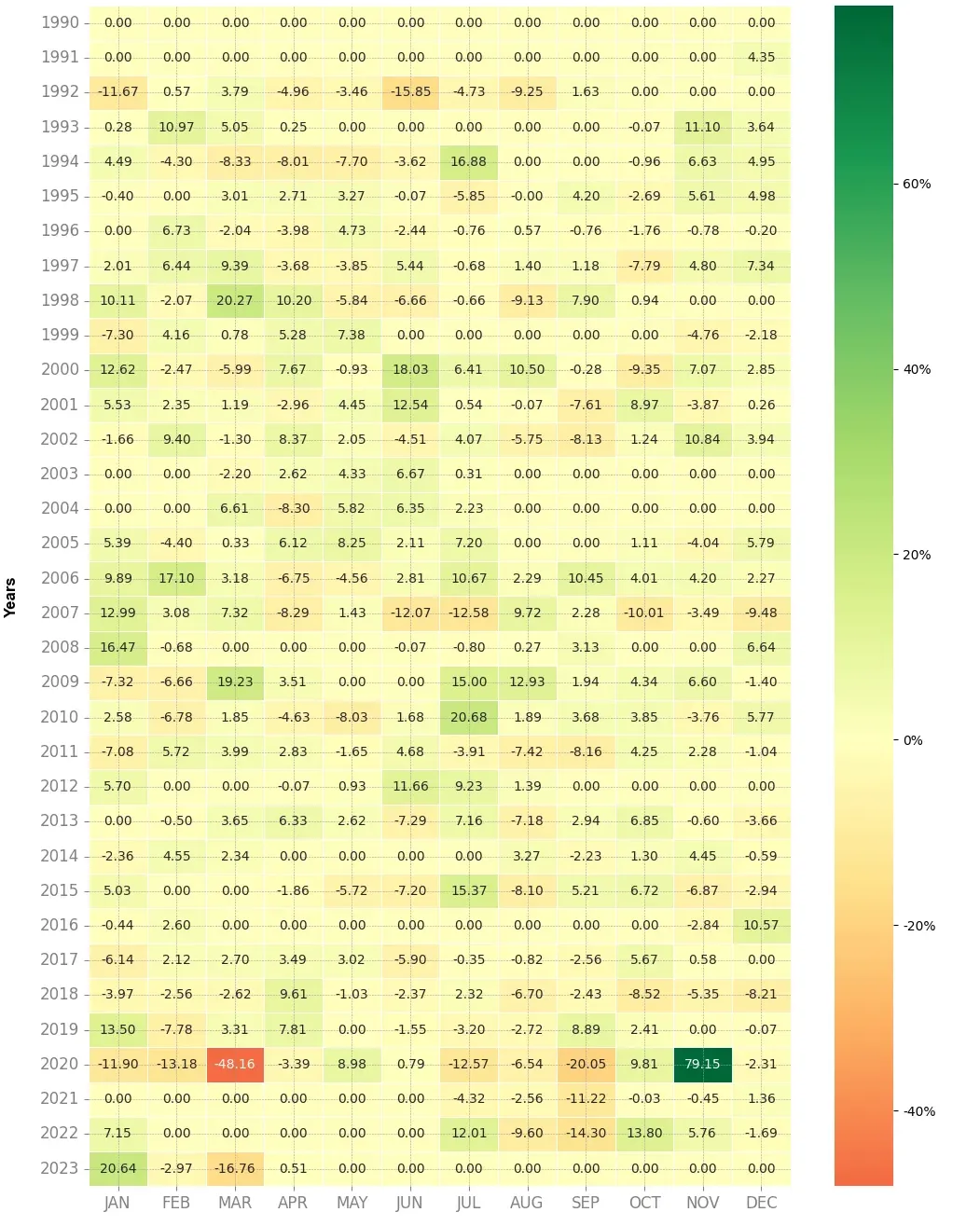 Heatmap of monthly returns of the top trading strategy Unibail Rodamco Wes Weekly