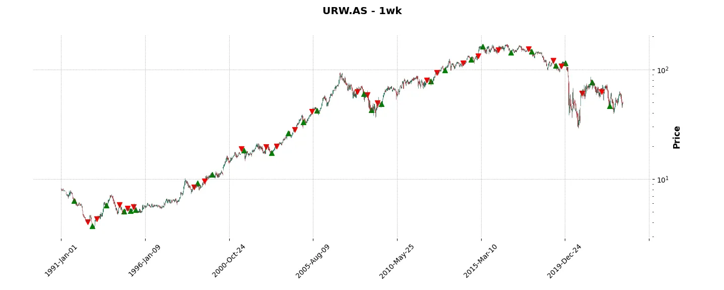 Complete trade history of the top trading strategy Unibail Rodamco Wes Weekly