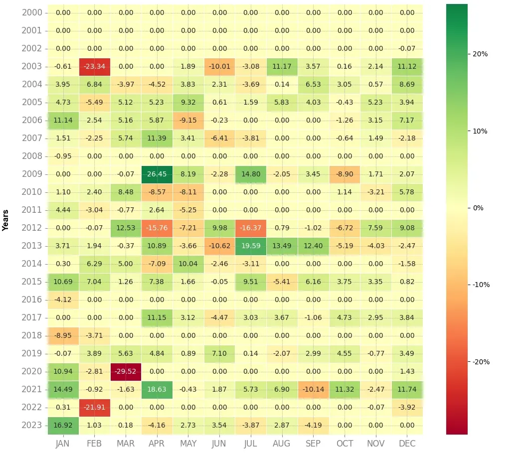 Heatmap of monthly returns of the top trading strategy Veolia Environ. Weekly