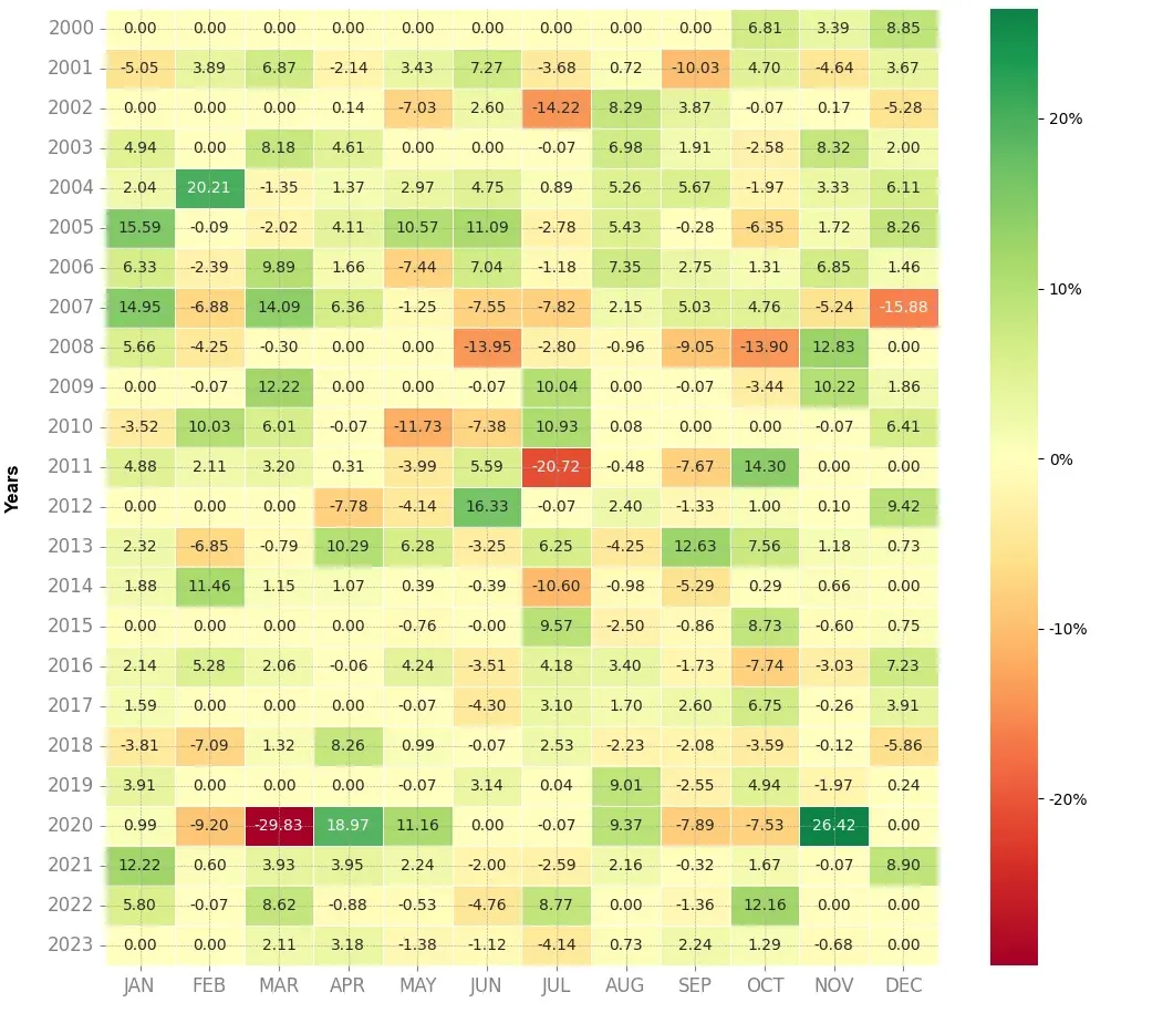 Heatmap of monthly returns of the top trading strategy Vinci Weekly