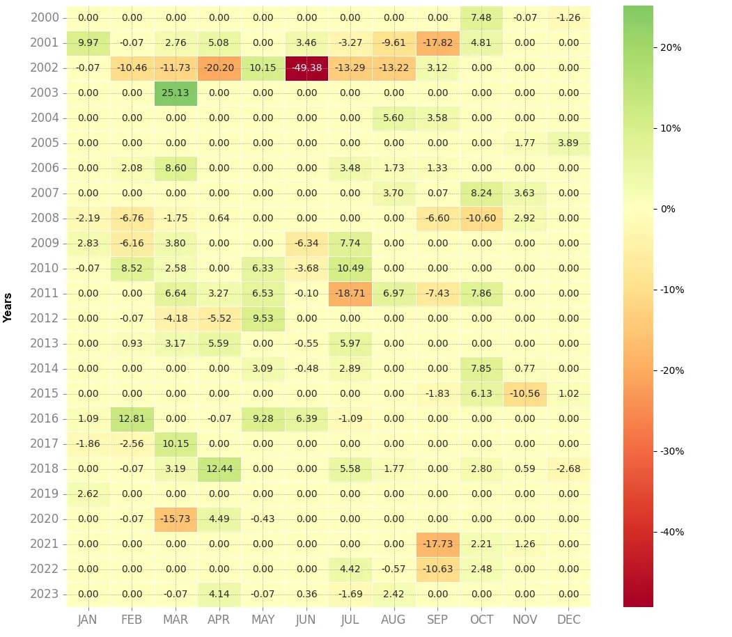 Heatmap of monthly returns of the top trading strategy Vivendi Weekly