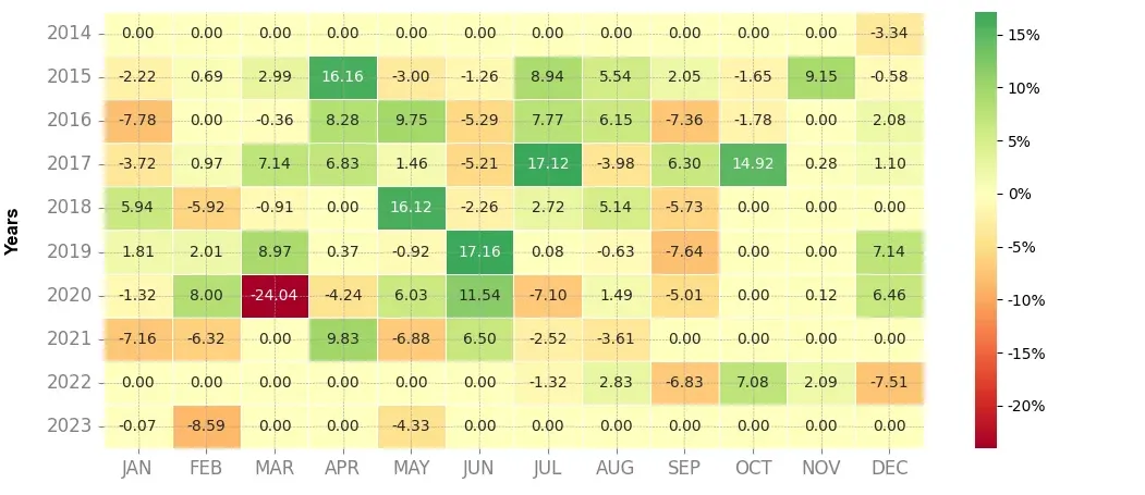 Heatmap of monthly returns of the top trading strategy Worldline Weekly