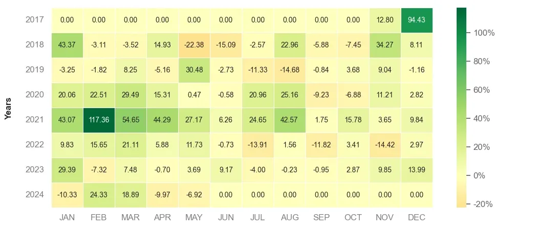 Heatmap of monthly returns of top100 trading strategy crypto 4H