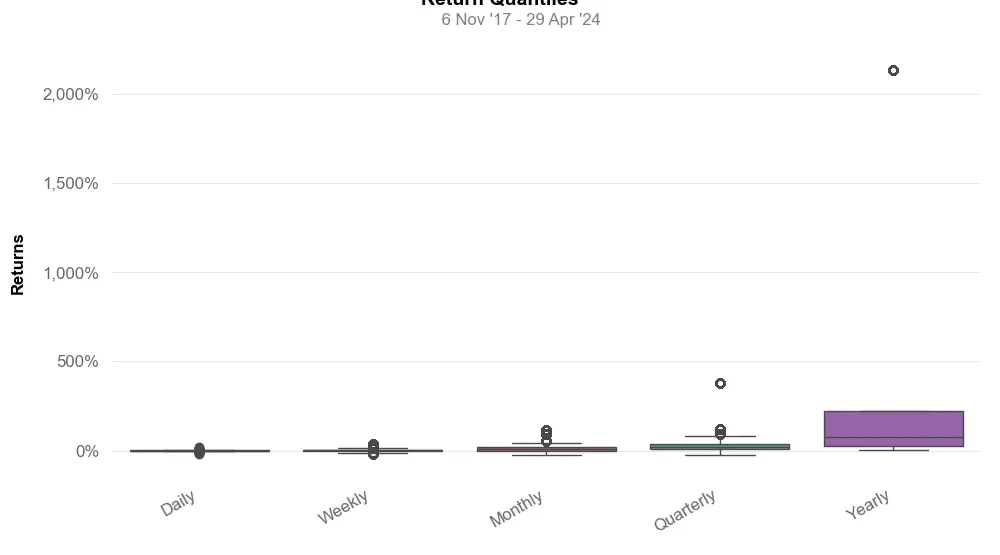 Distribution of returns by quantile of top100 trading strategy crypto 4H