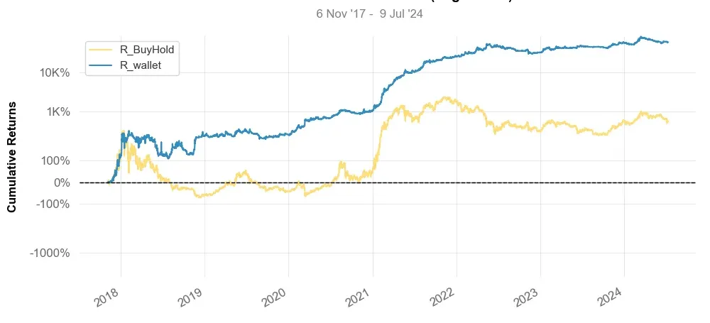 Historical comparison of cumulative returns with Buy & Hold for top100 trading strategy crypto 4H