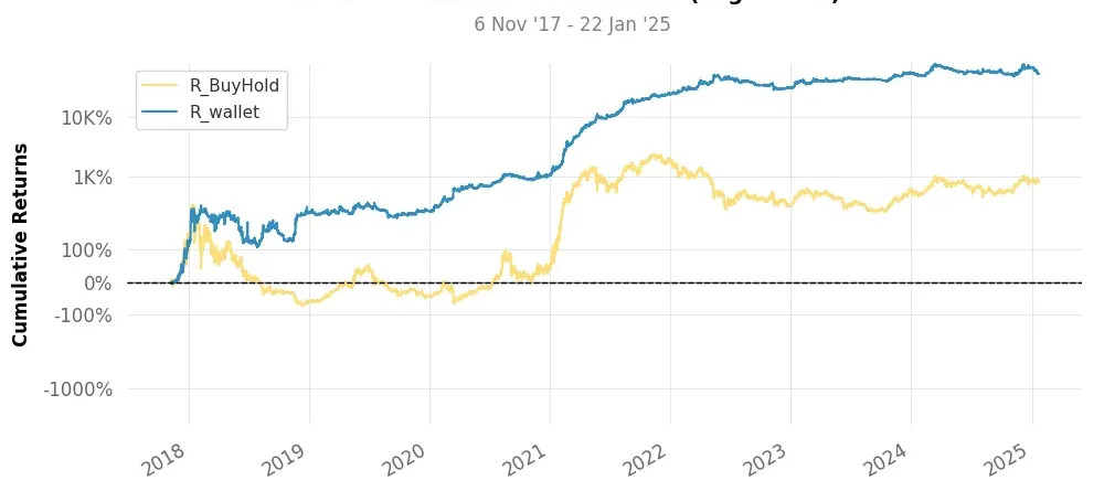 Historical comparison of cumulative returns with Buy & Hold for top100 trading strategy crypto 4H