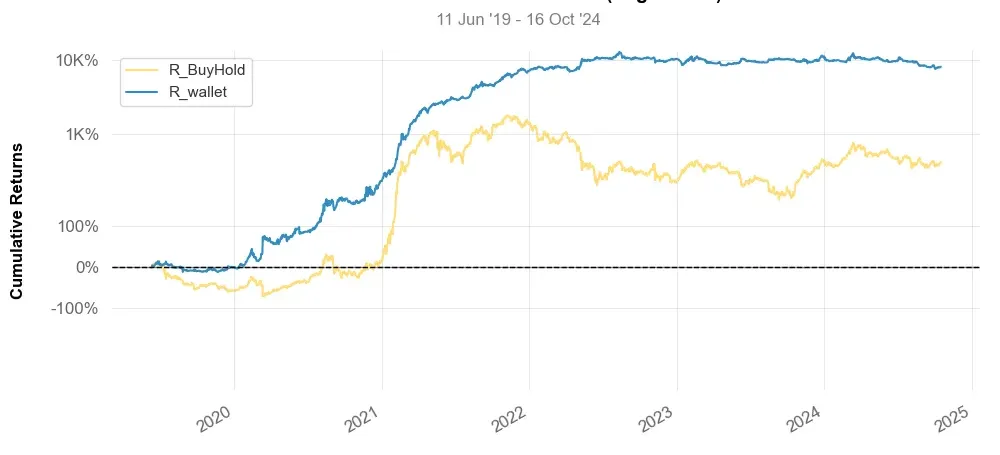 Historical comparison of cumulative returns with Buy & Hold for top100 trading strategy crypto daily