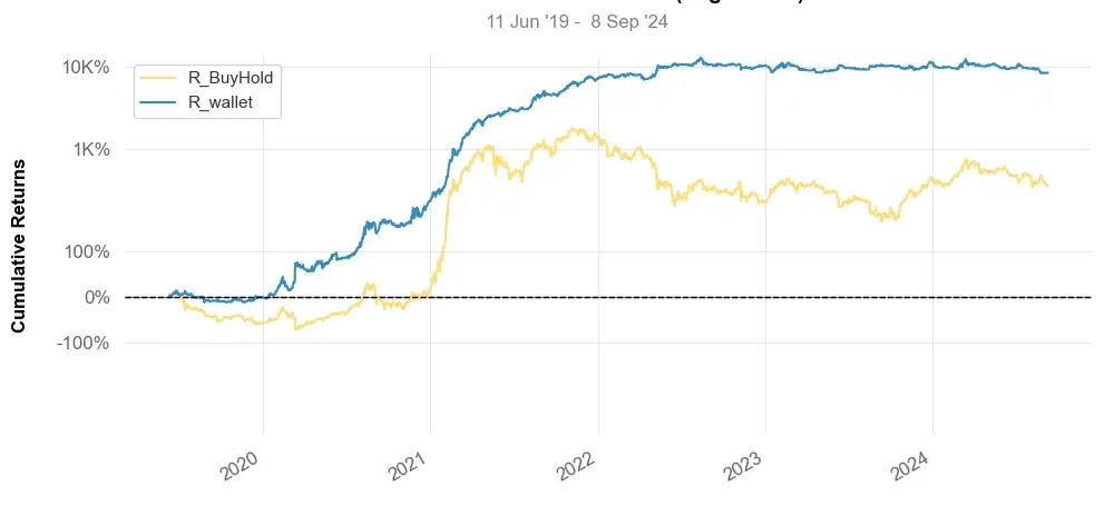 Historical comparison of cumulative returns with Buy & Hold for top100 trading strategy crypto daily