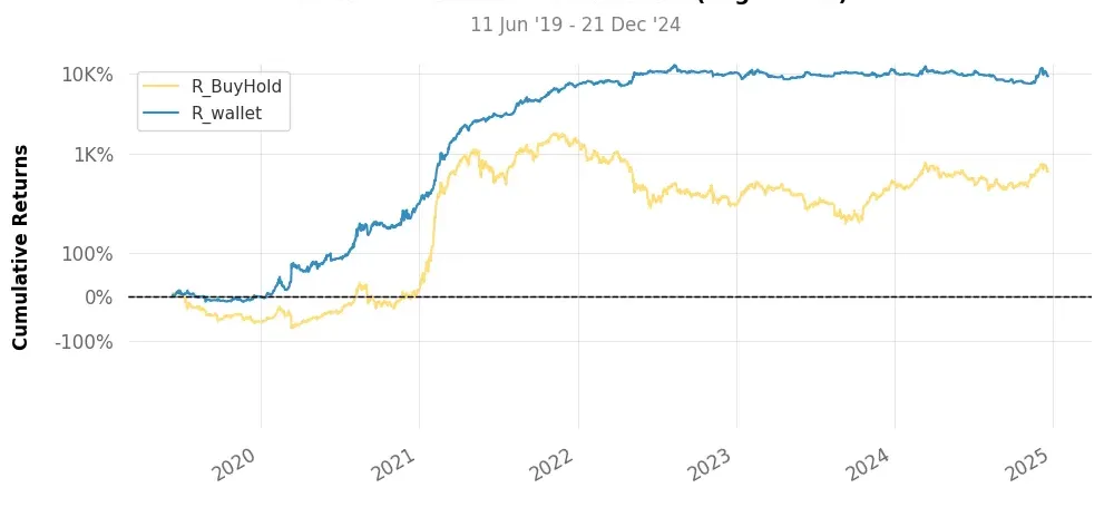 Historical comparison of cumulative returns with Buy & Hold for top100 trading strategy crypto daily