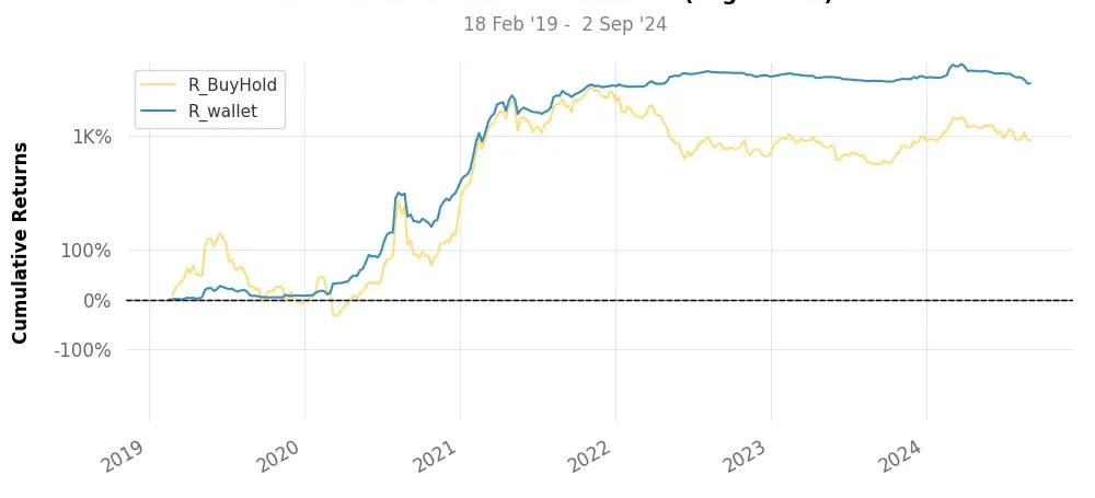 Historical comparison of cumulative returns with Buy & Hold for top100 trading strategy crypto weekly