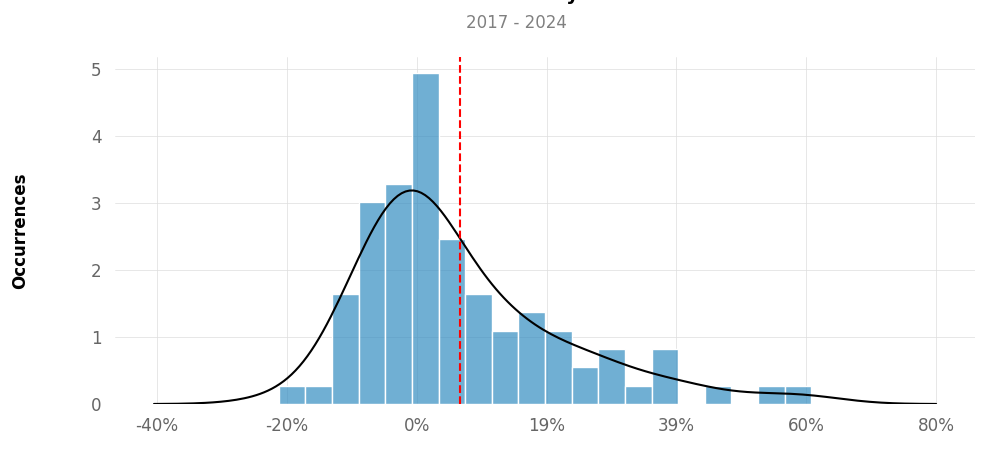 Distribution of returns of top3 trading strategy BTC daily