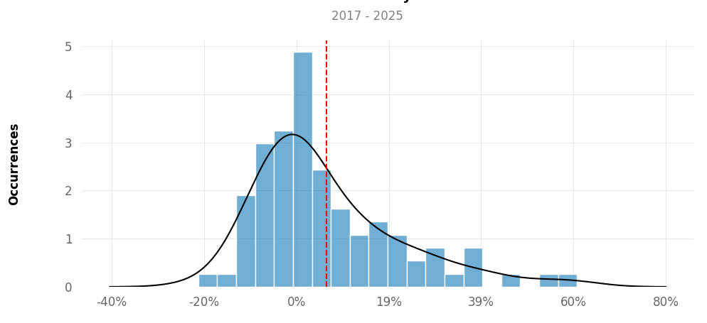 Distribution of returns of top3 trading strategy BTC daily