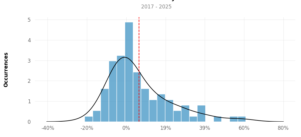 Distribution of returns of top3 trading strategy BTC daily