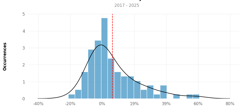 Distribution of returns of top3 trading strategy BTC daily