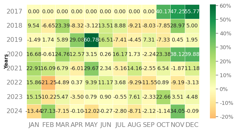 Heatmap of monthly returns of top3 trading strategy BTC daily