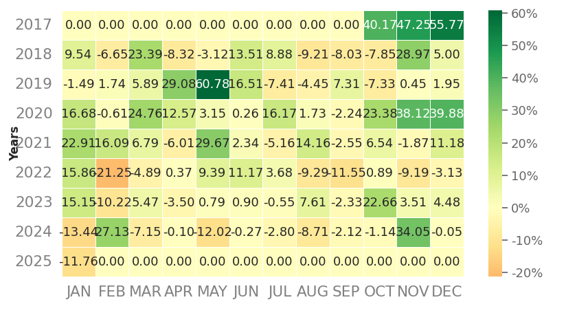 Heatmap of monthly returns of top3 trading strategy BTC daily