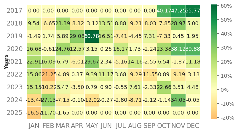 Heatmap of monthly returns of top3 trading strategy BTC daily